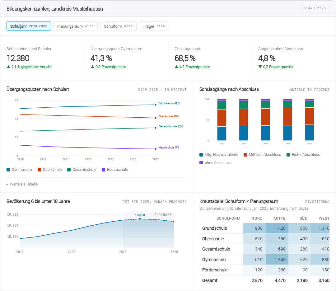 PRIMUS Konsole: Dashboard mit Kennzahlen, Zeitreihen und Kreuztabelle zu Schülerzahlen, Übergangsquoten und Schulabgängen eines Landkreises
