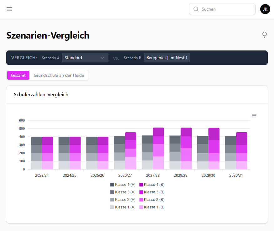 PRIMUS Schule: Vergleich zweier Szenarien der Schülerzahlen je Klassenstufe einer Grundschule bis 2030/31