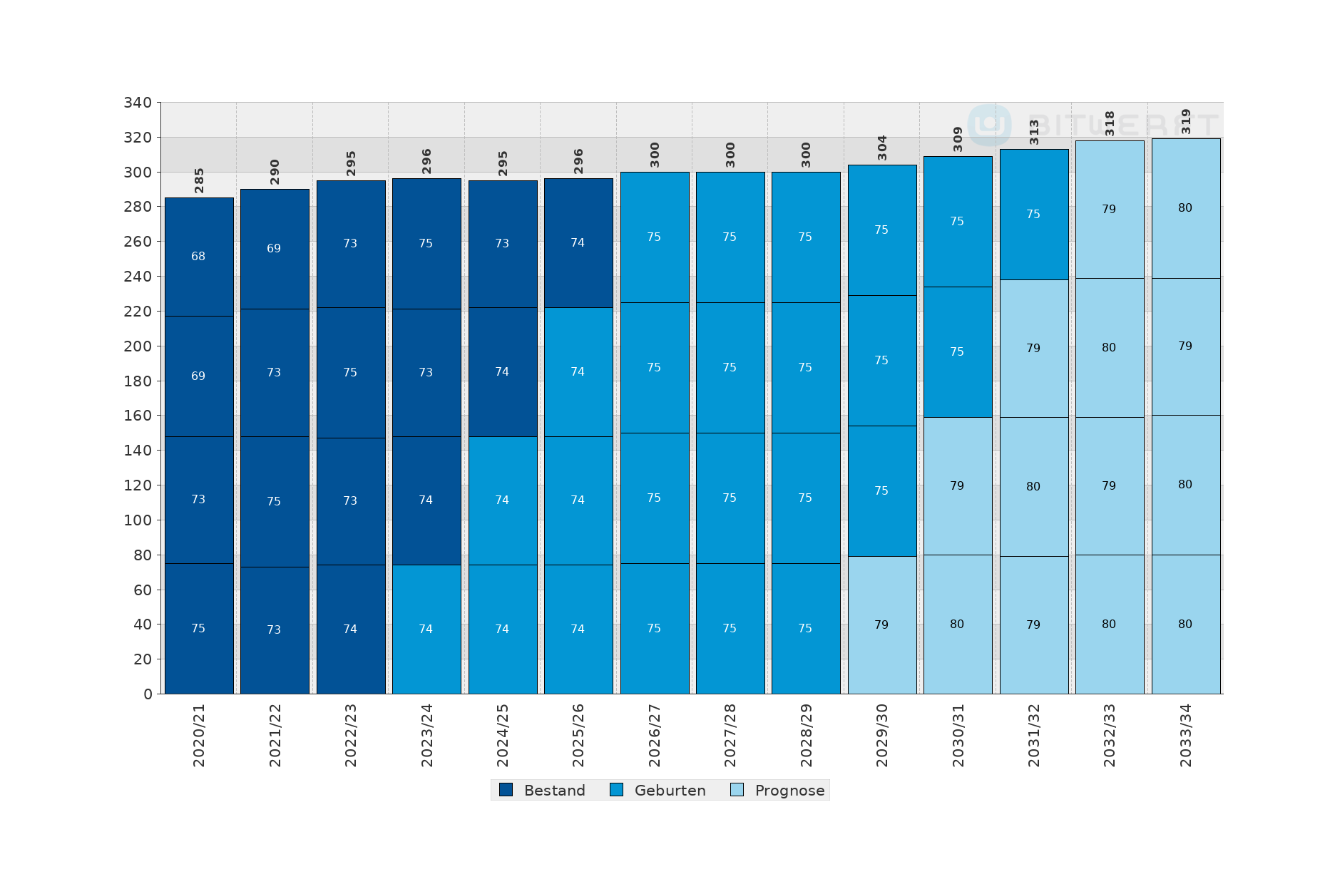 PRIMUS Schule: Prognoserechnung einer Grundschule mit Bestand, Geburtenjahrgängen und Prognose je Schuljahr bis 2033/34