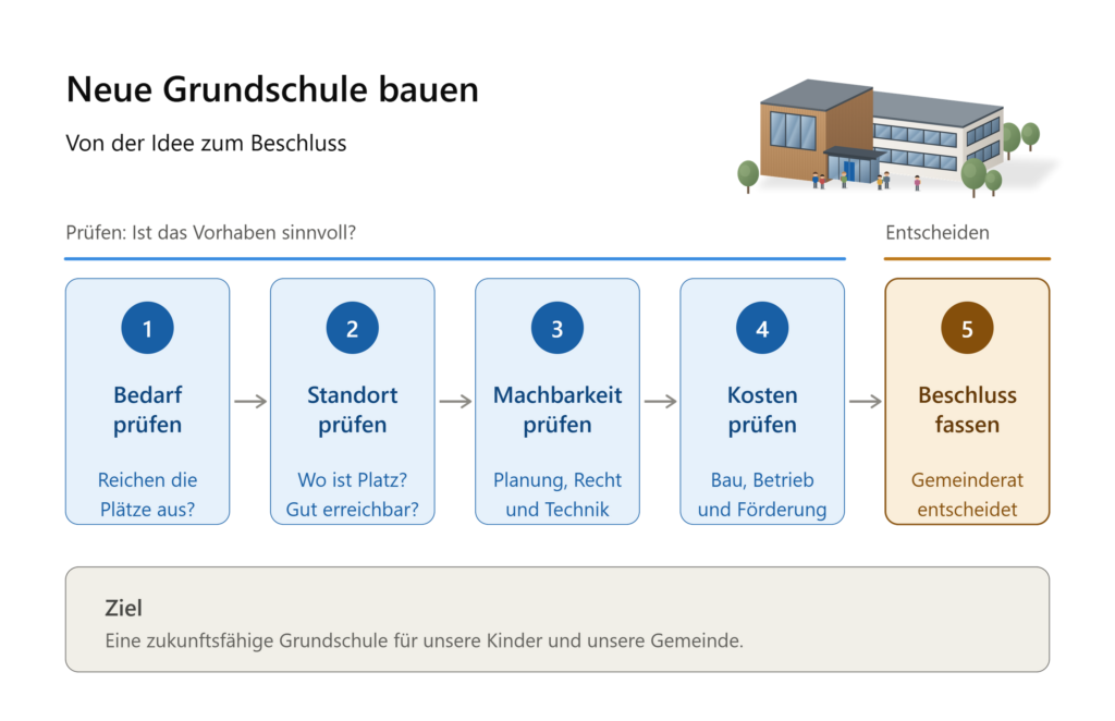 Neue Grundschule bauen